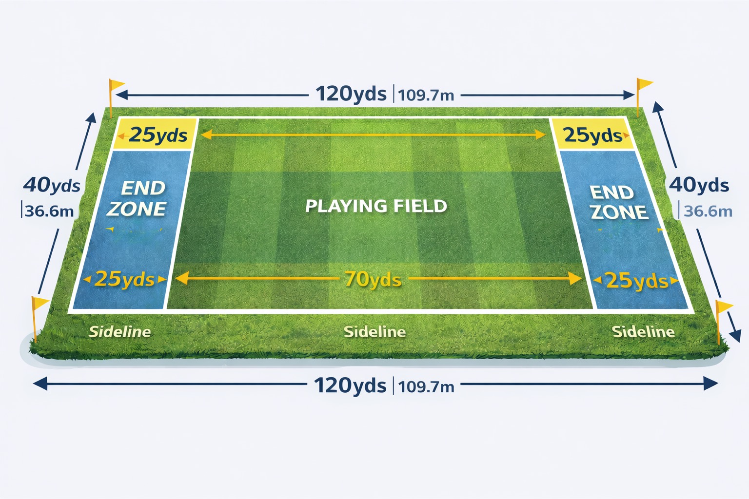 Ultimate Frisbee standard field dimensions - 120 yards x 40 yards with endzones